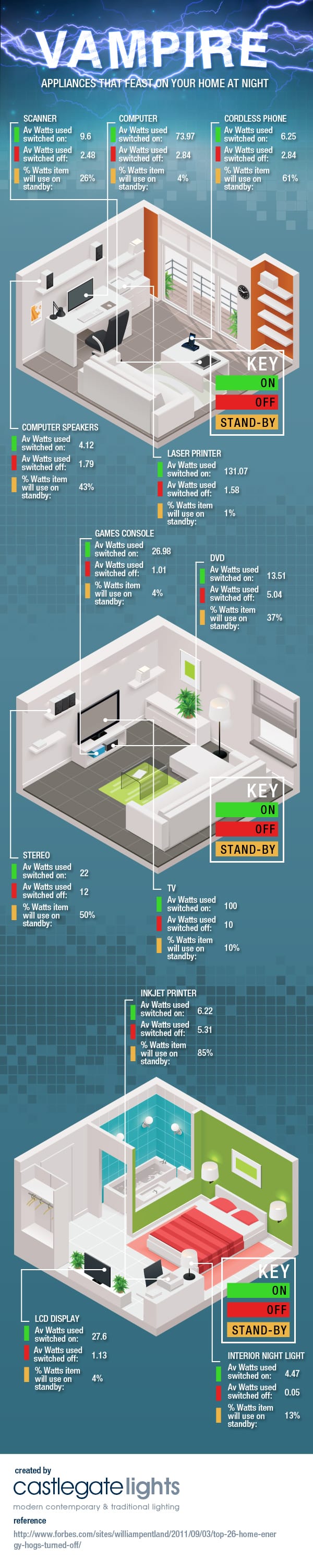 Castlegate Lights - Infographic
